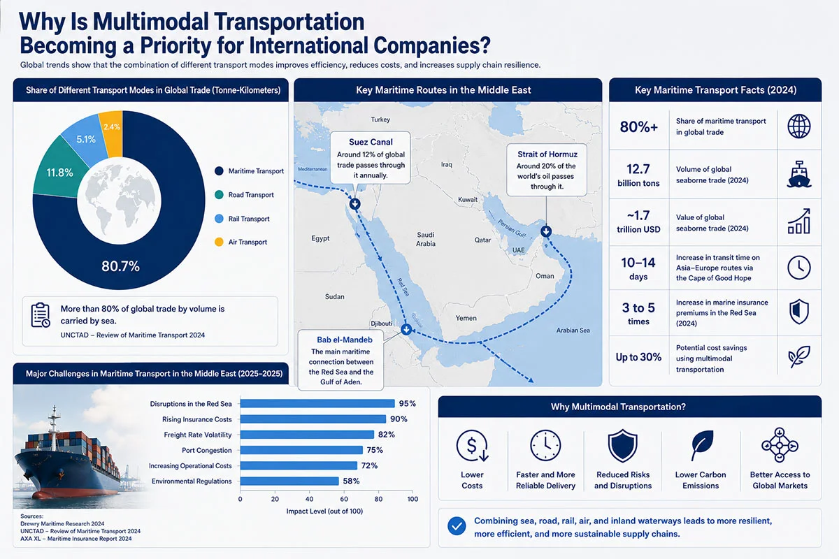 Why Are International Companies Adopting Multimodal Transportation?